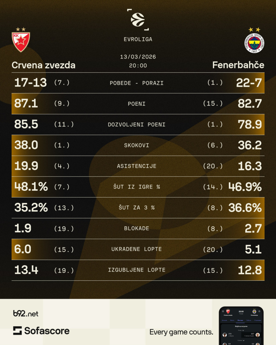 Zvezda na šampionskom ispitu