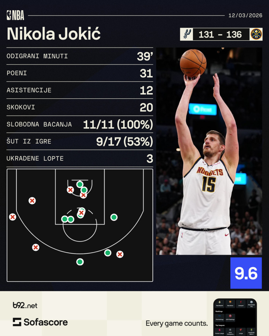 Jokić 10, svi igrači u NBA istoriji 6! VIDEO