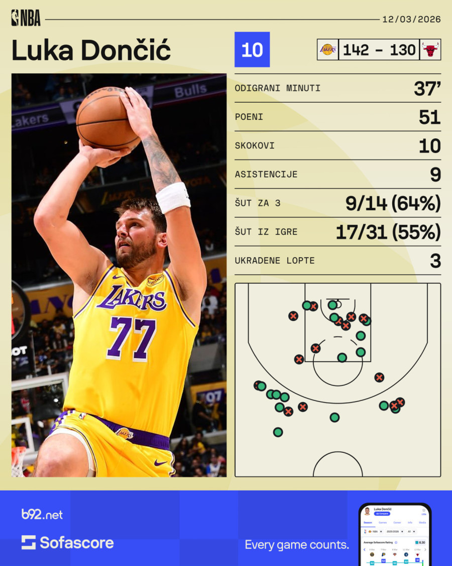 Dominacija Dončića: 51 poen, umalo tripl-dabl – pobeda Lejkersa! VIDEO