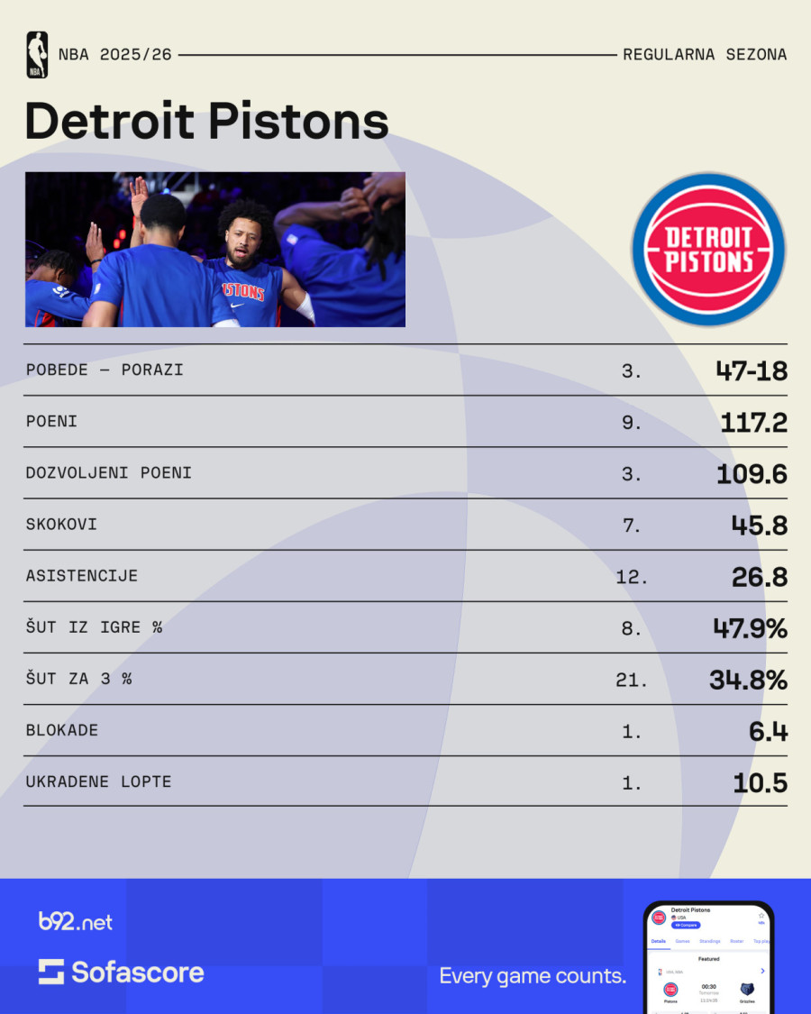 Detroit je toliko loš, da je najbolji