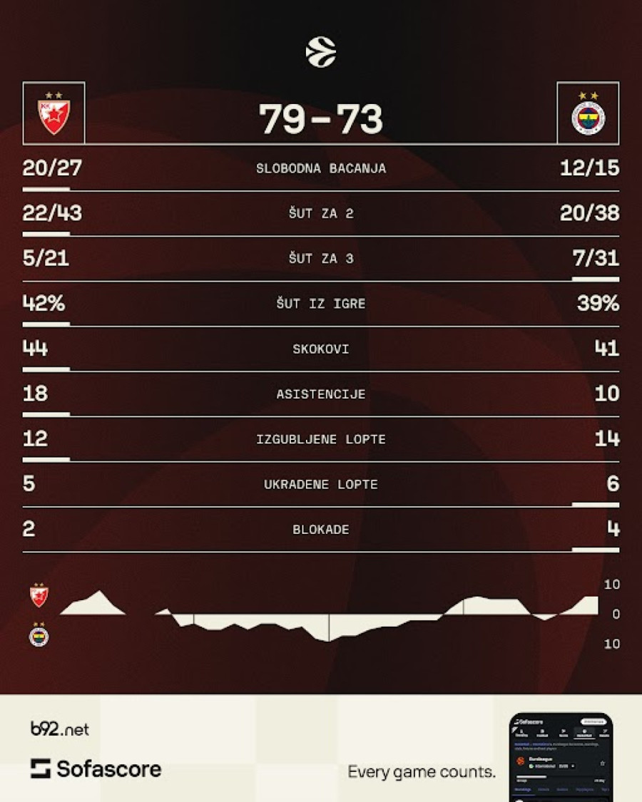 Zvezda timskom igrom izbacila Fener iz pobedničkog koloseka