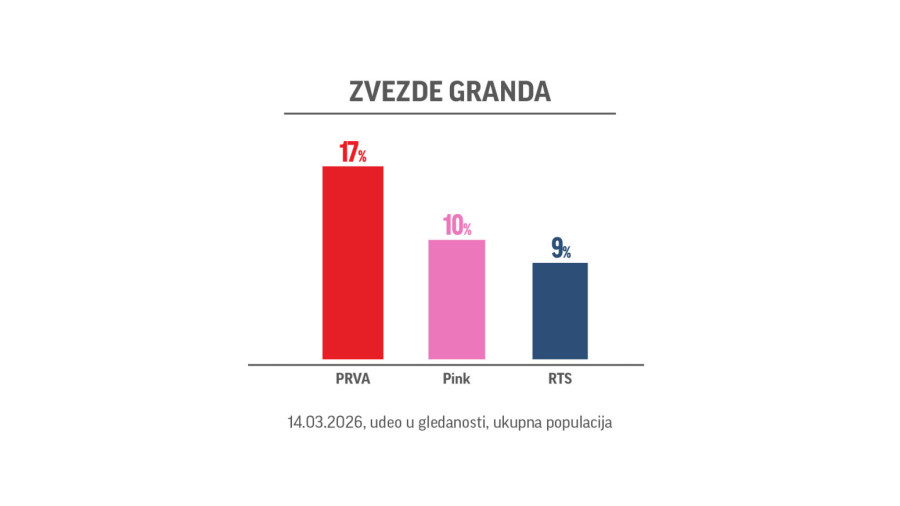 Zvezde Granda obaraju sve rekorde: Ponovo najgledanija emisija u svom terminu FOTO