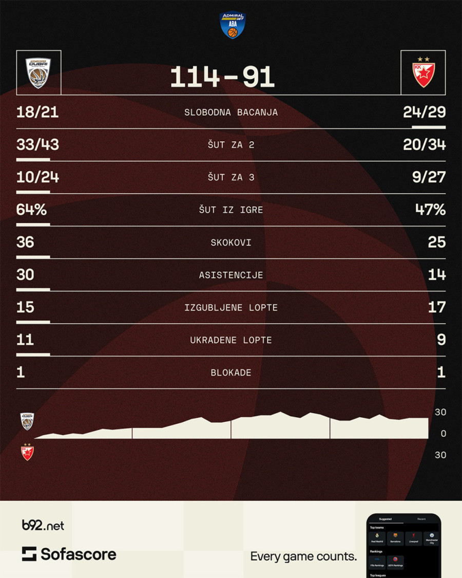 Debakl Zvezde u Sarajevu – Dubai stotkom najavio duel sa Partizanom