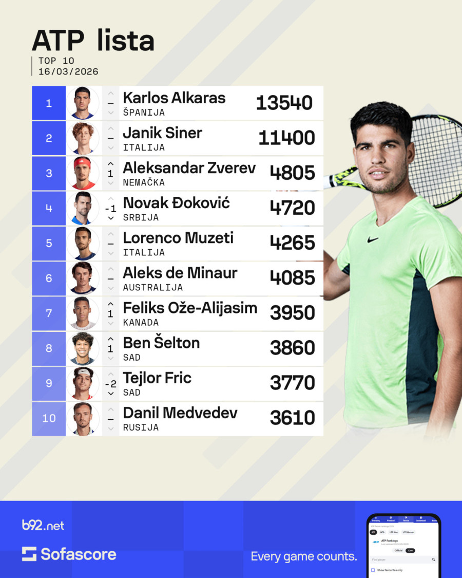 Novak još ove nedelje broj 3 – preti mu strmoglav pad