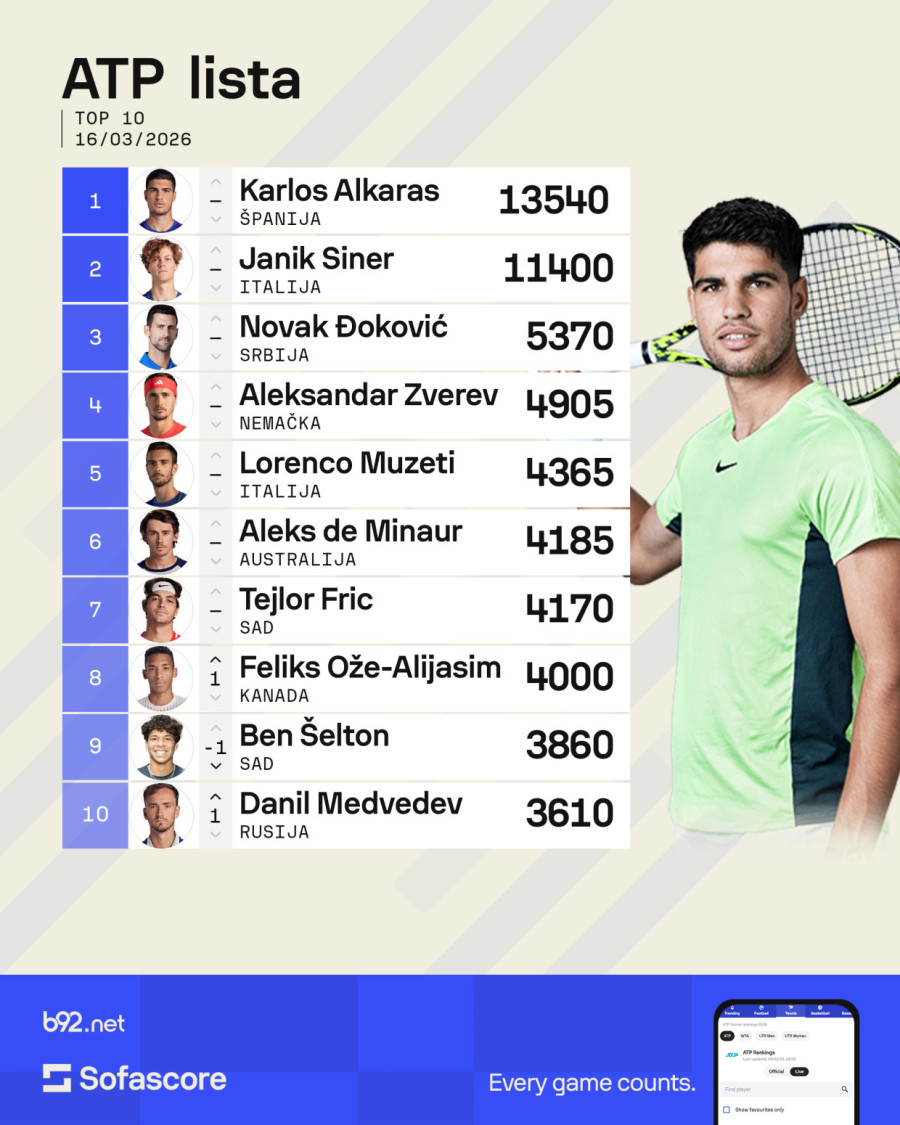 Novak još ove nedelje broj 3 – preti mu strmoglav pad