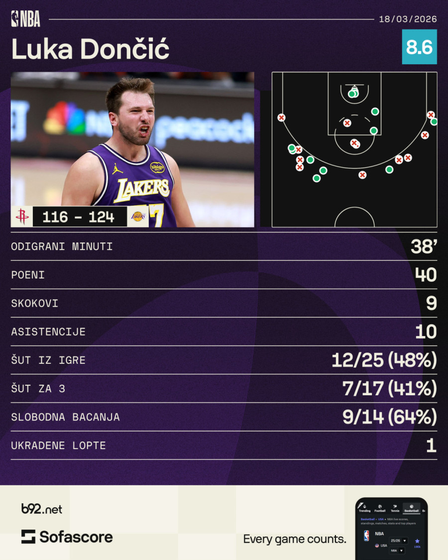 Dončić ubacio 40, Džejms dodao 30 – Lejkersi dobili sedmu u nizu VIDEO