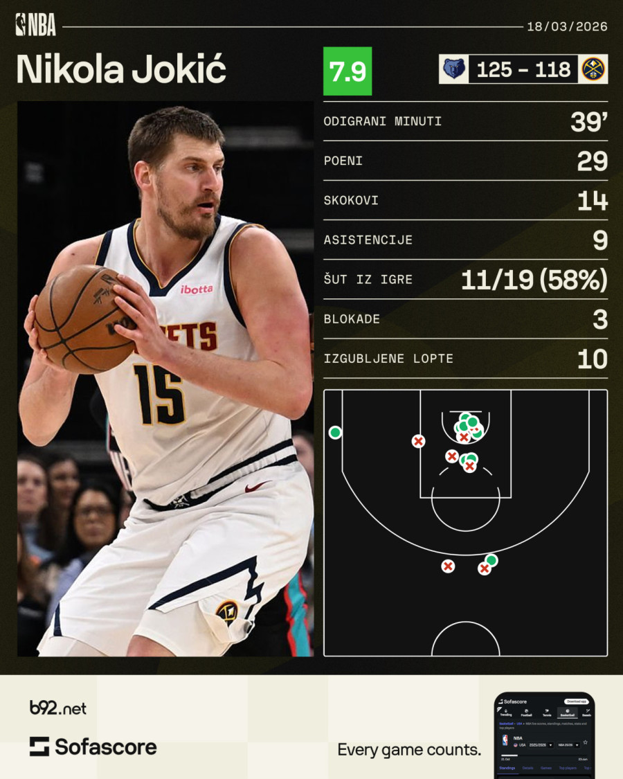 Jokić greši kao niko nikada VIDEO