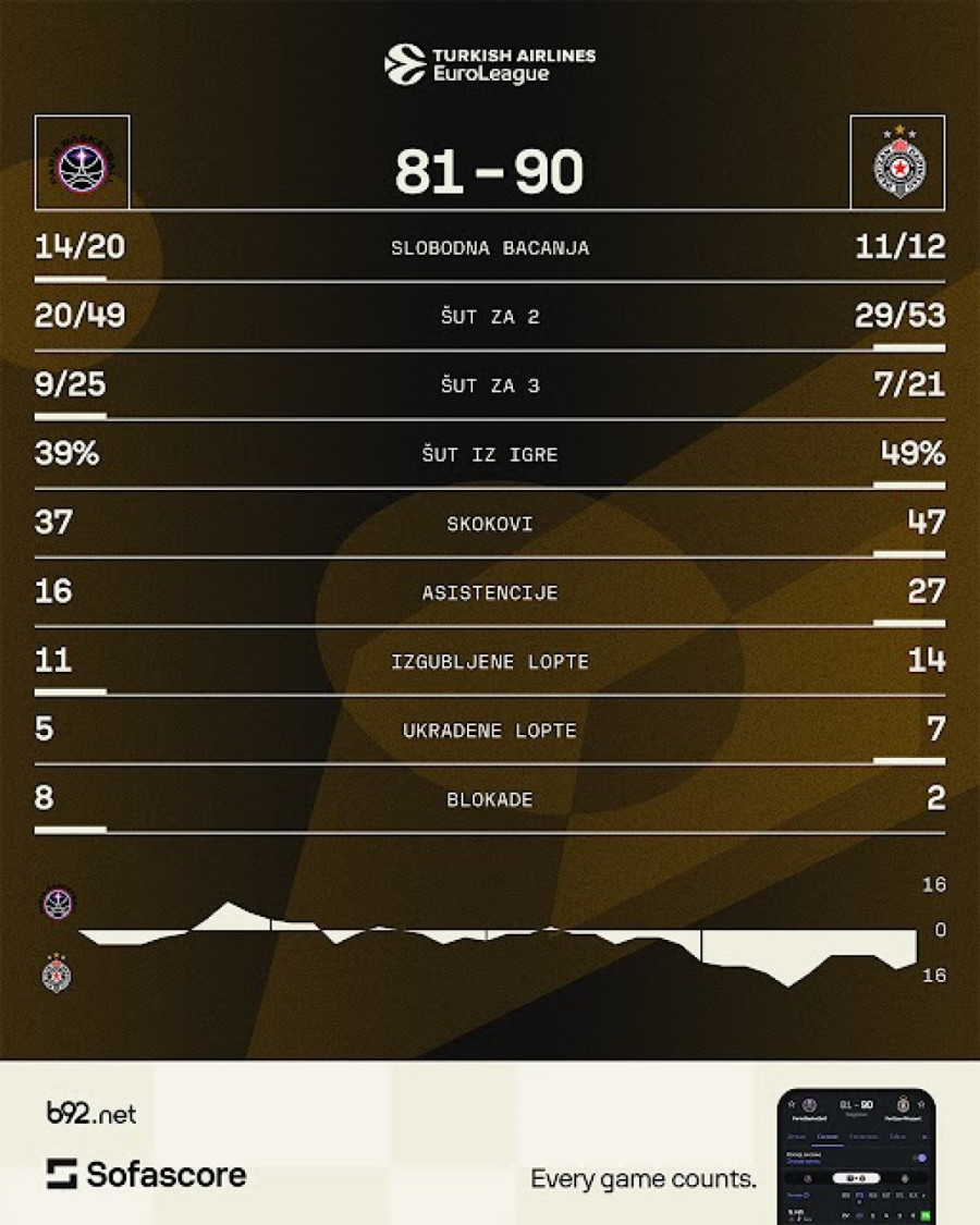 Partizan prvi put u sezoni vezao tri evroligaške pobede – za sve je kriv Grk