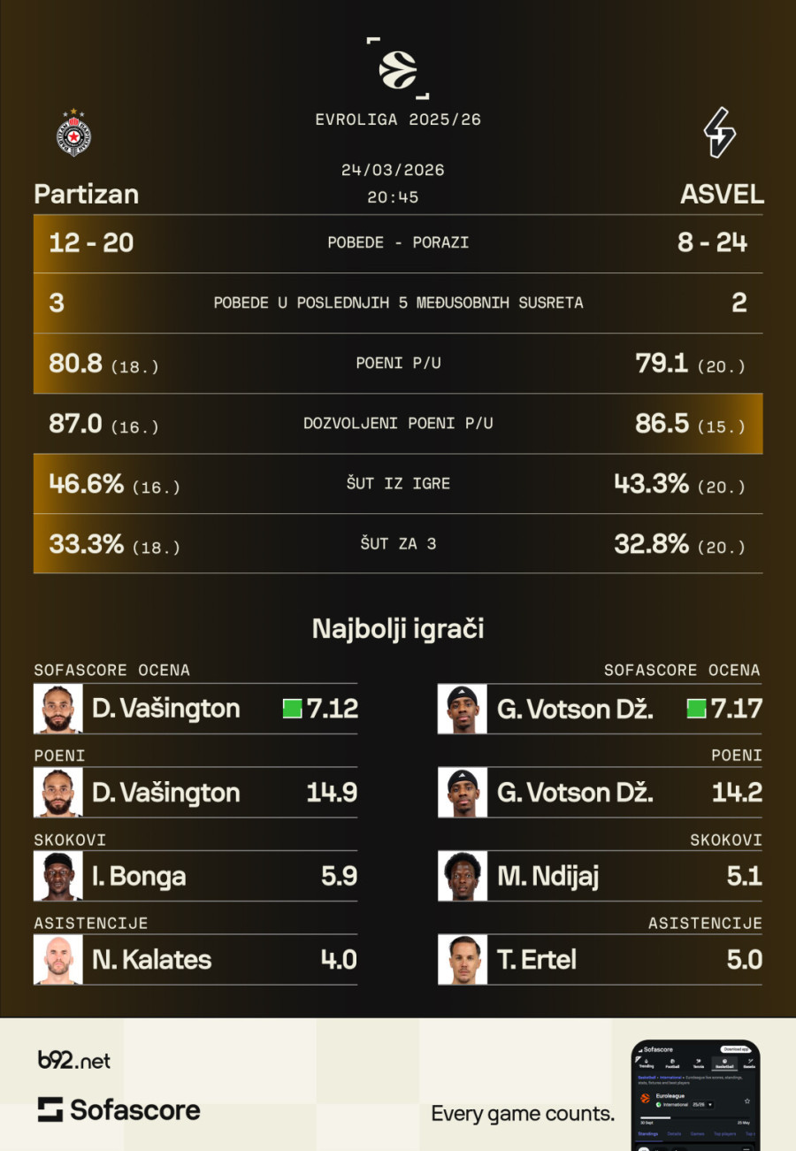Vreme je za revanš: Partizan juri četvrtu u nizu