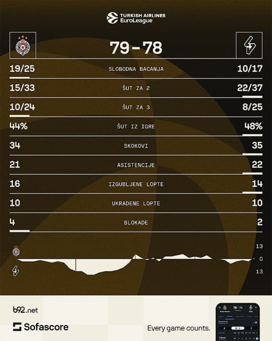 Partizan je pobedio, a nekada je samo to važno