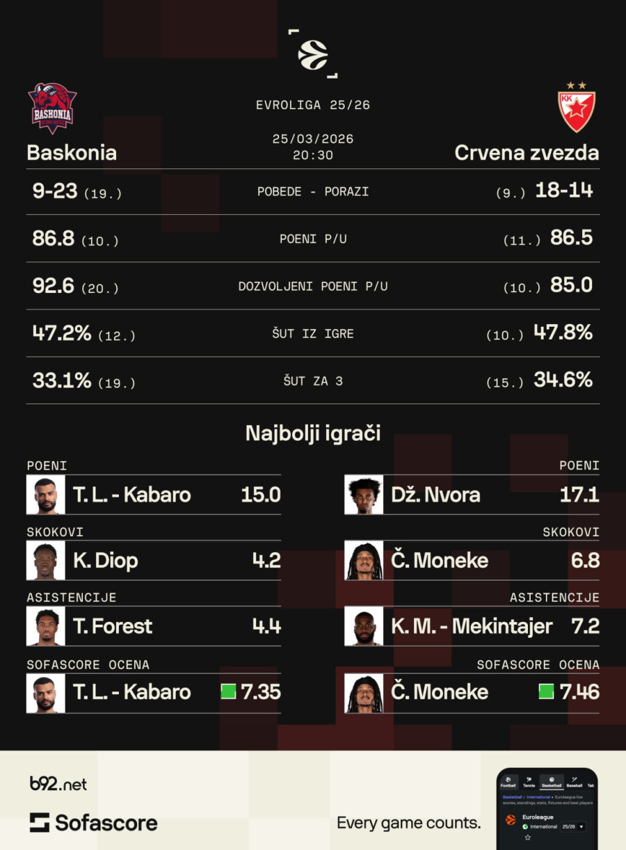 Zvezda u Vitoriji – nastavlja se borba za plej-of