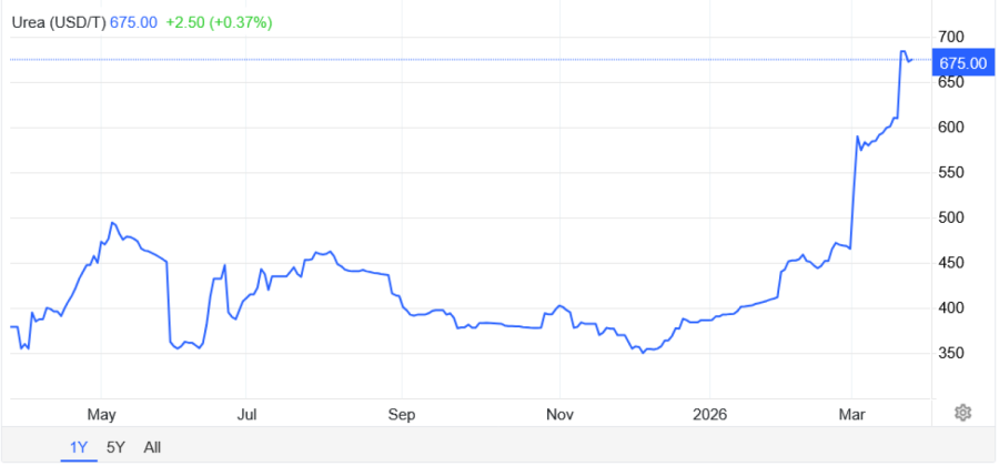Ova roba je naglo poskupela od početka rata sa Iranom – a nije nafta