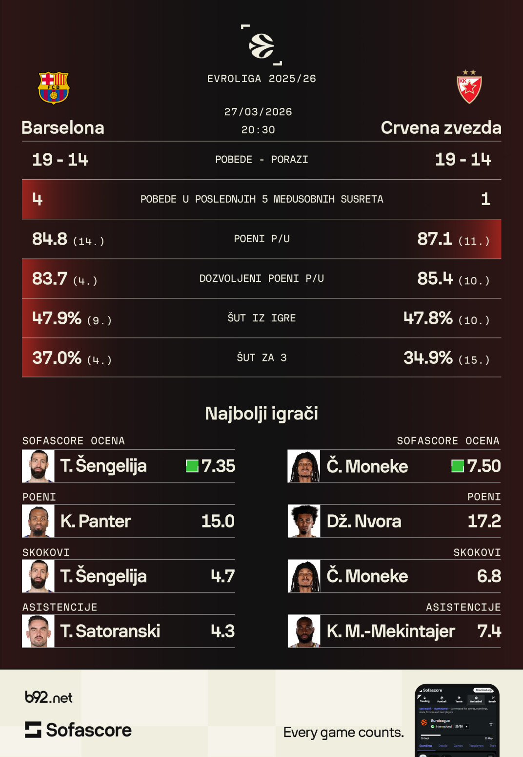 Zvezda na ne baš omiljenoj lokaciji – borba za plej-of ne jenjava