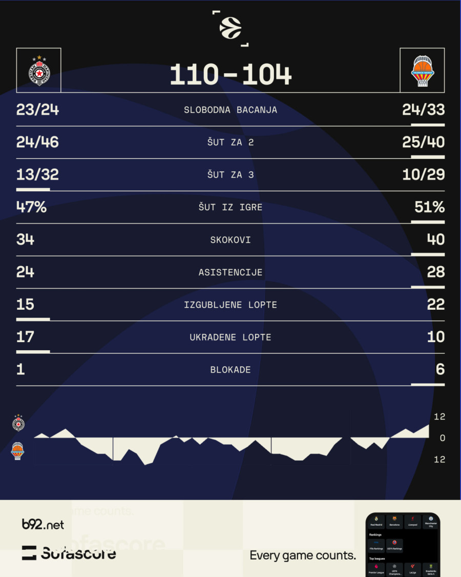 Partizan je najbolji samo kada igra za sebe