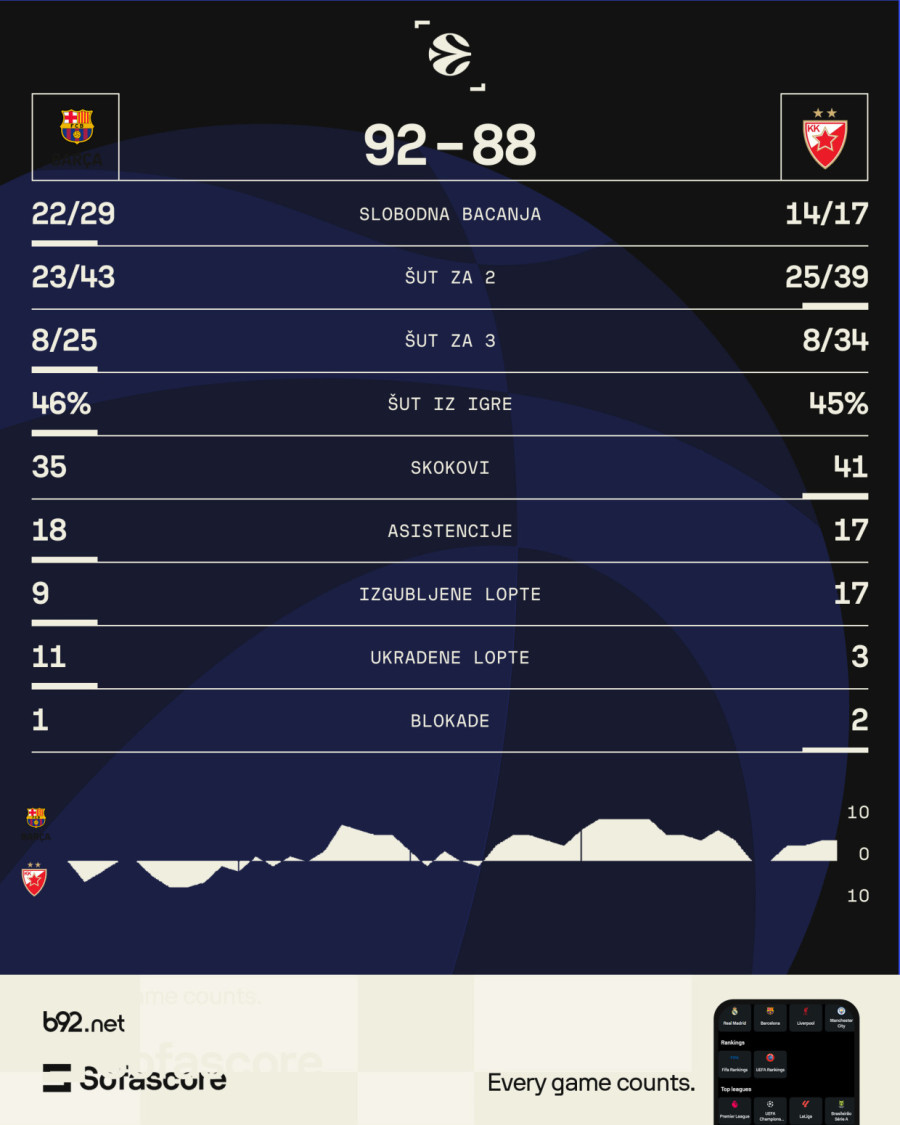 Ispucavanje skupo koštalo Zvezdu u Blaugrani