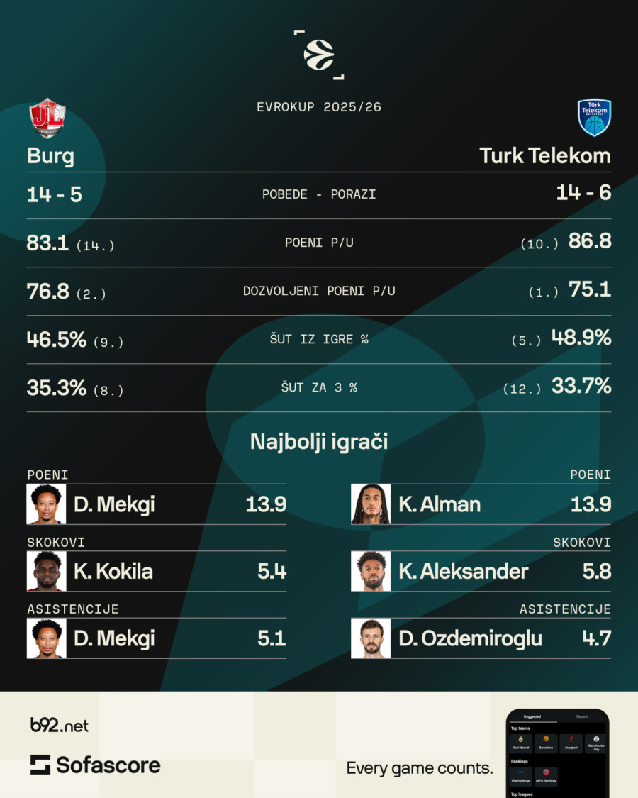 Srbi sa Turcima napadaju finale Evrokupa