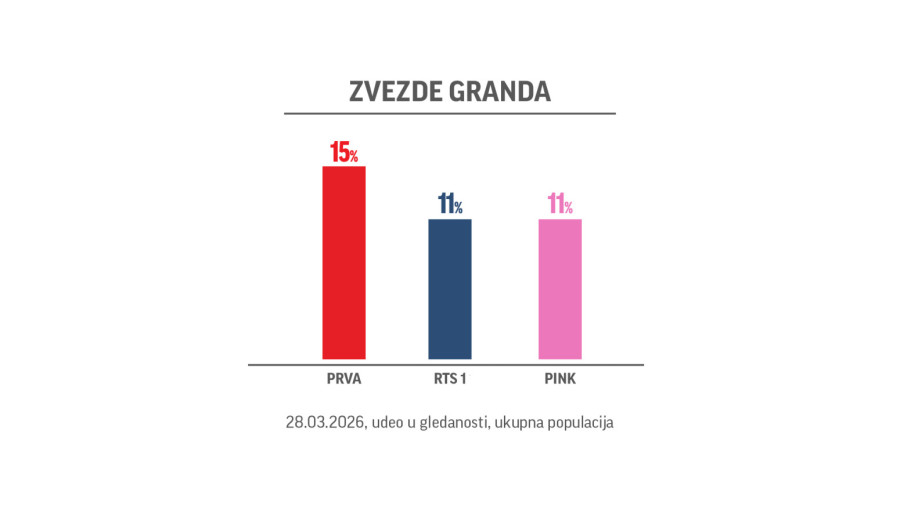 Zvezde Granda ponovo najgledanije: Muzički spektakl na TV Prva opet nadmašio konkurenciju FOTO