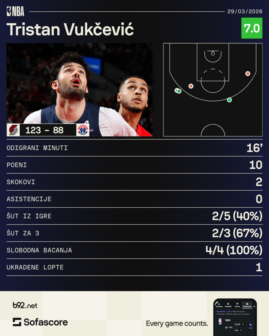 Tristan Vukčević se vratio i zablistao – težak poraz Vizardsa u Portlandu VIDEO