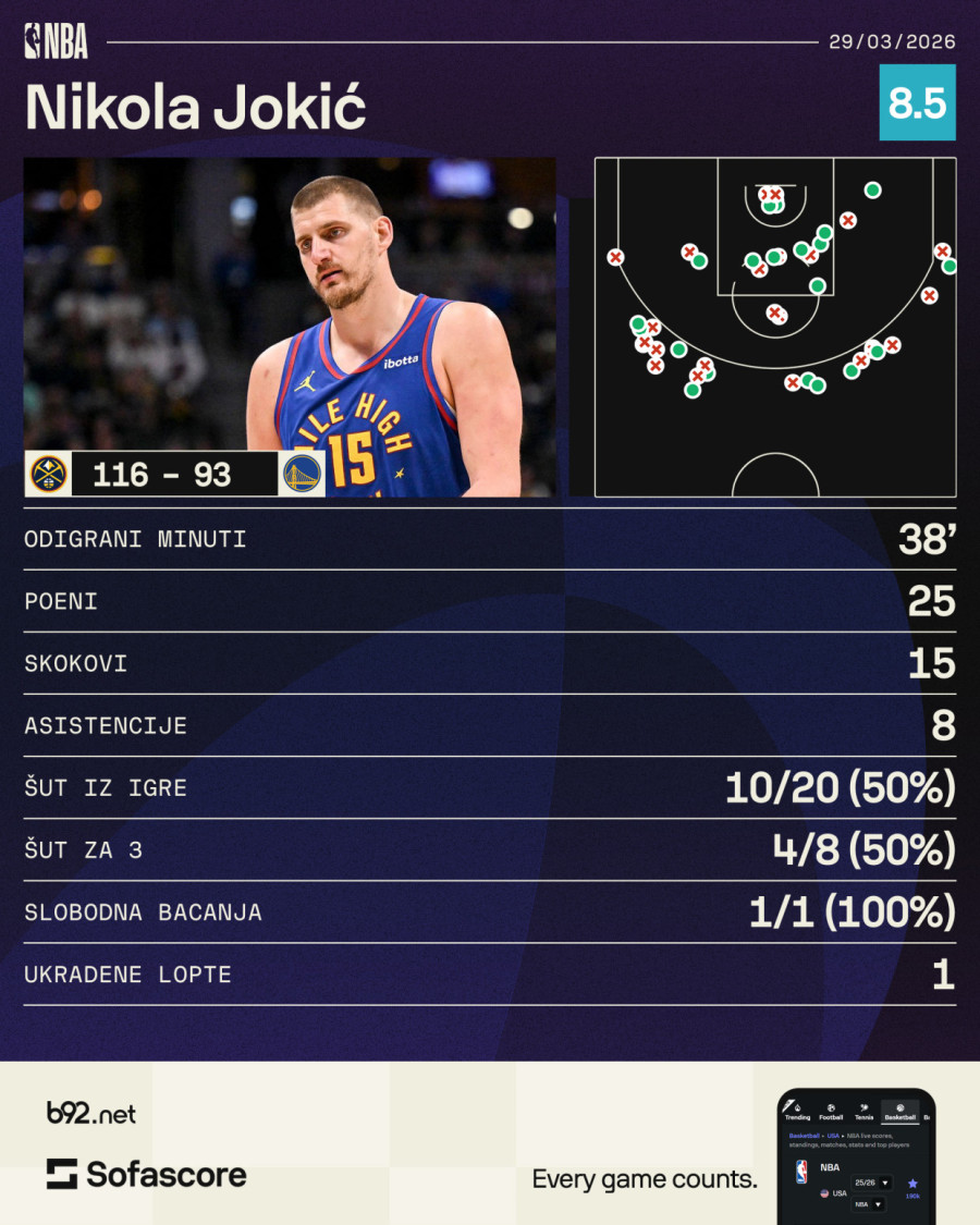 Jokić: Ja imam moć – da ne slušam ljude VIDEO