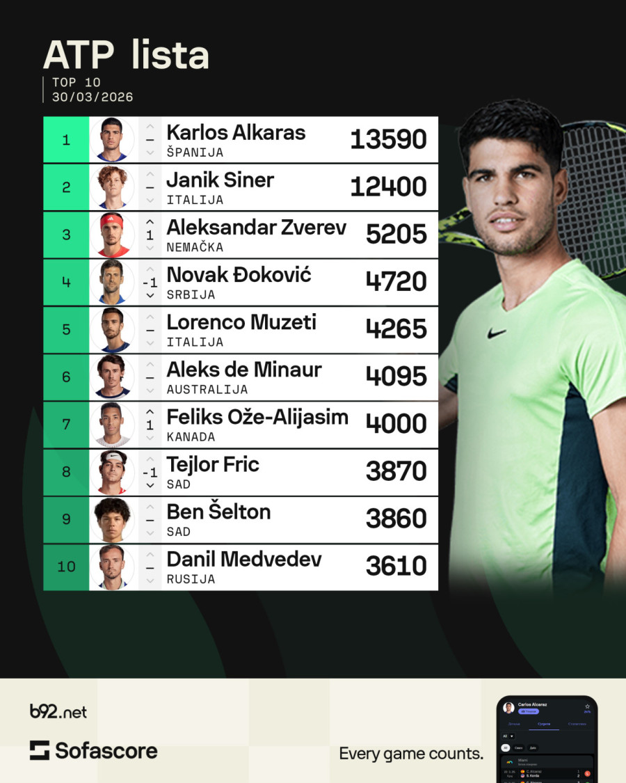 Đoković pao, Alkaras se trese – Siner uskoro opet broj 1?!