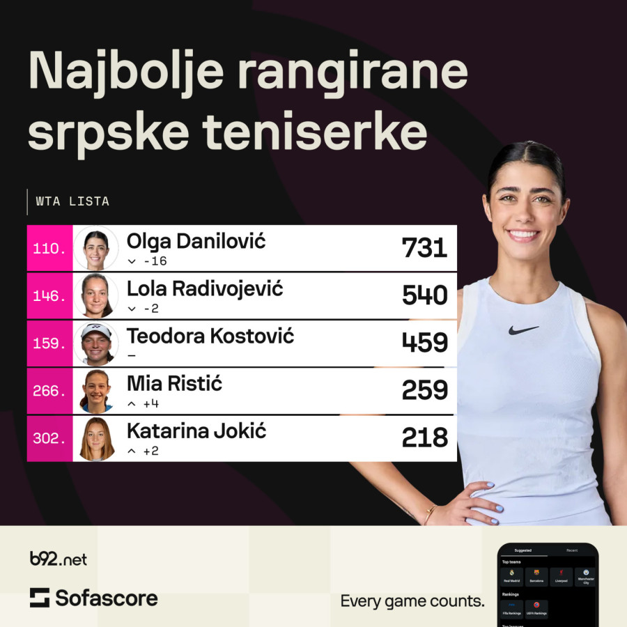 Bolno otrežnjenje za srpski tenis: Srbija zvanično bez igračice u Top 100
