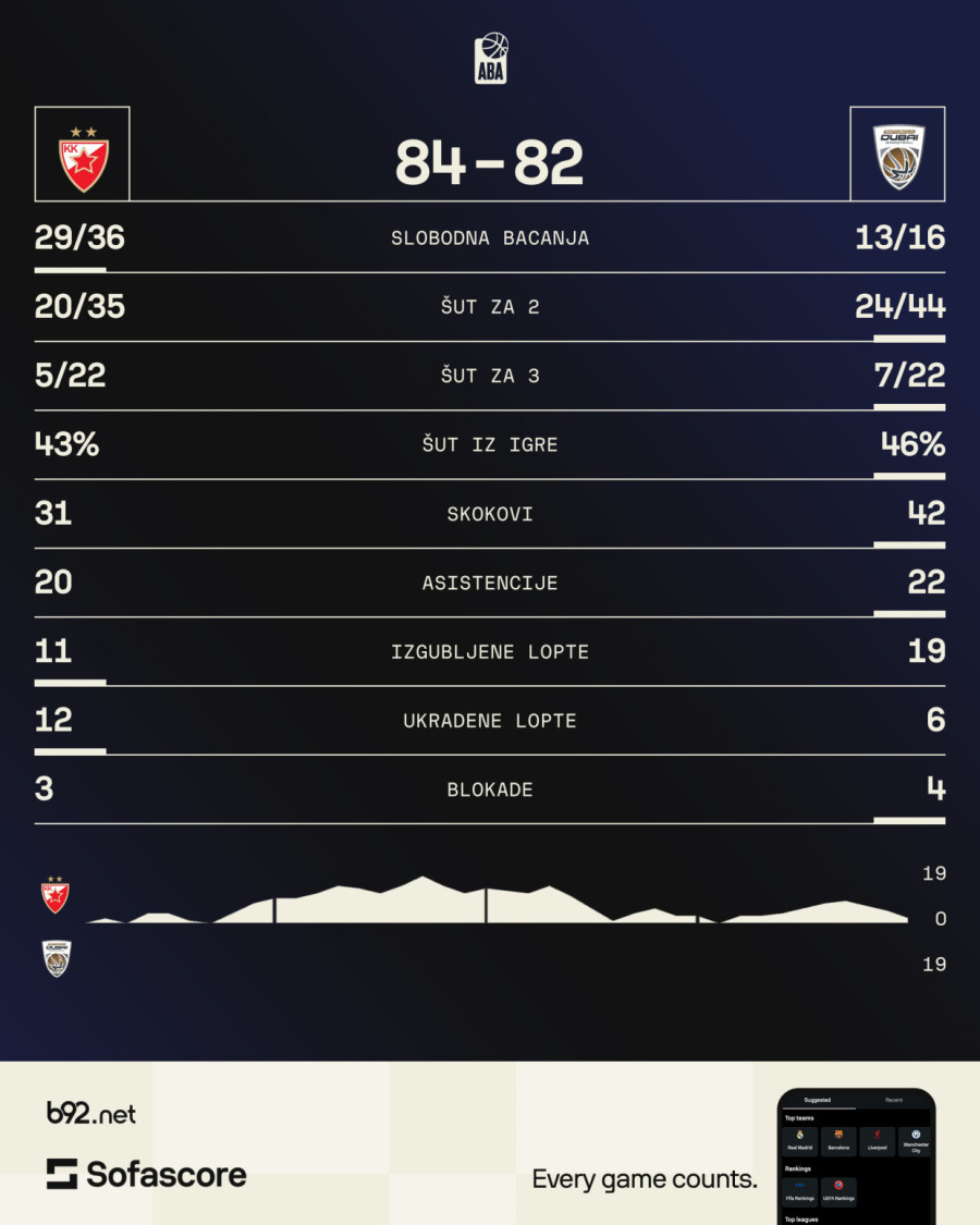 Desetkovana Zvezda srušila Dubai – dominacija Miljenovića, Bejkon umalo ukrao pobedu!