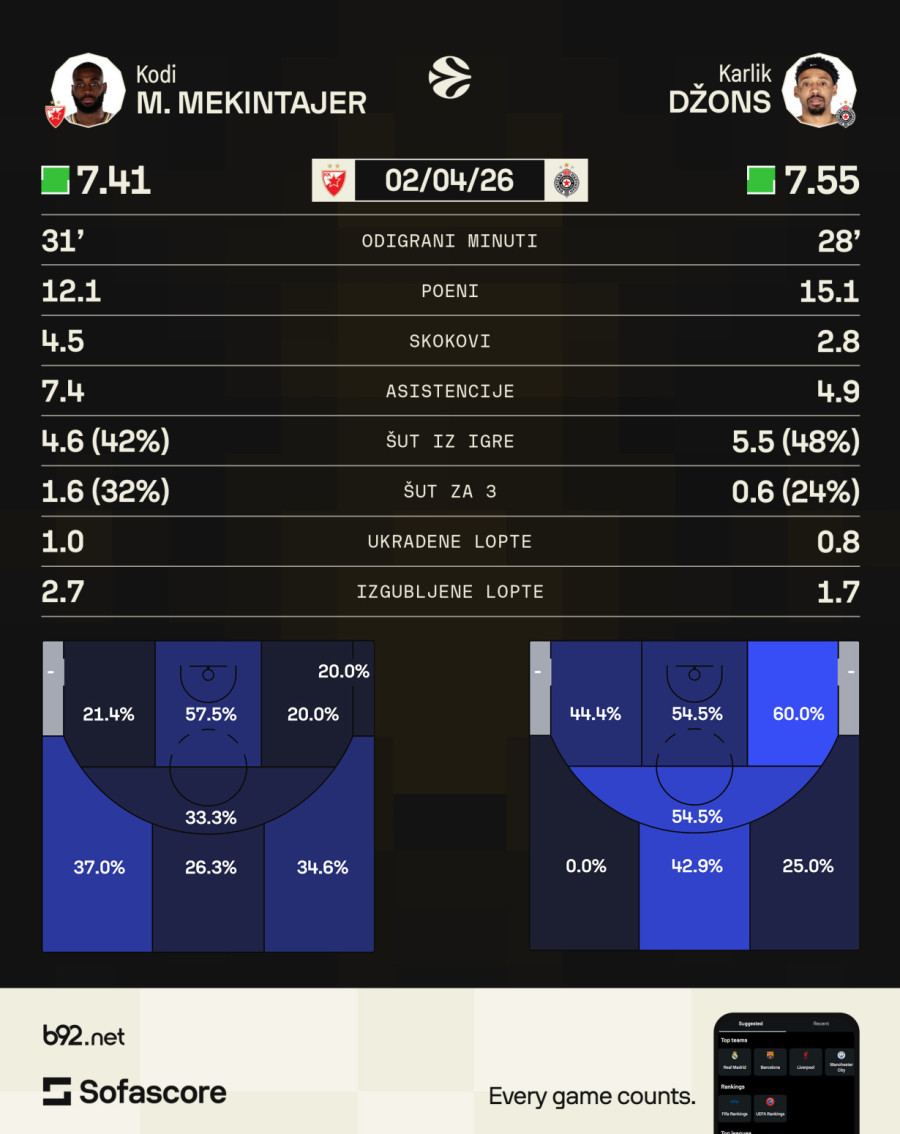 Tužna slika srpske košarke u derbiju
