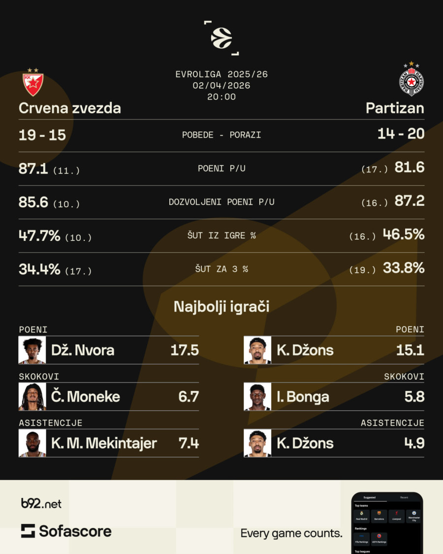 Tužna slika srpske košarke u derbiju