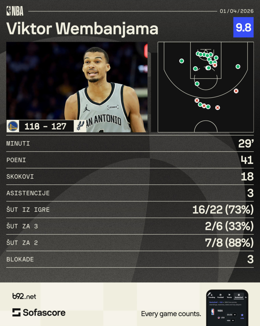 Vembanjama dominirao i ispisao istoriju NBA lige! VIDEO