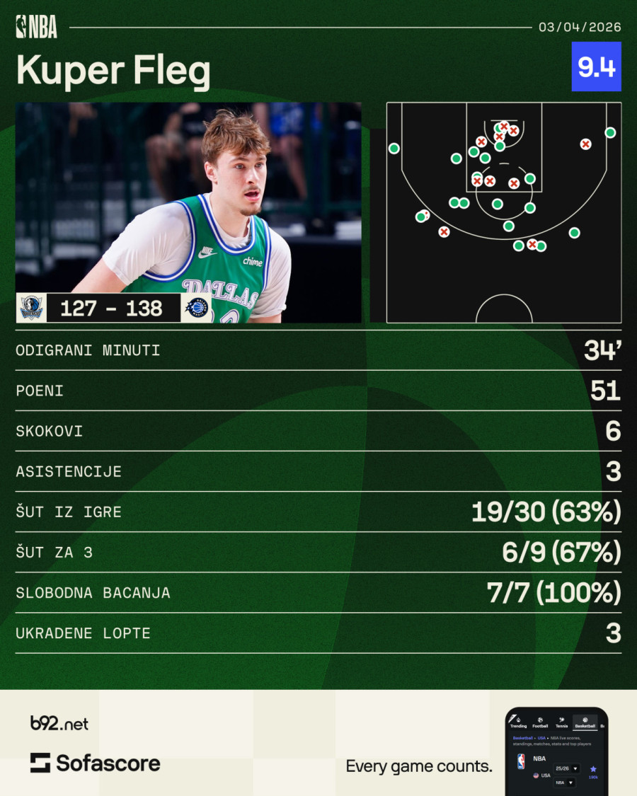 Fenomen iz Dalasa: Najmlađi sa 50+ poena ikada, Fleg je rame uz rame sa Džordanom!