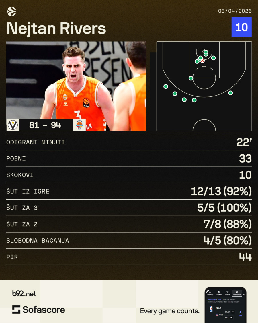 Indeks 44, 33 poena i 10 skokova za manje od 22 minuta? Da, moguće je VIDEO