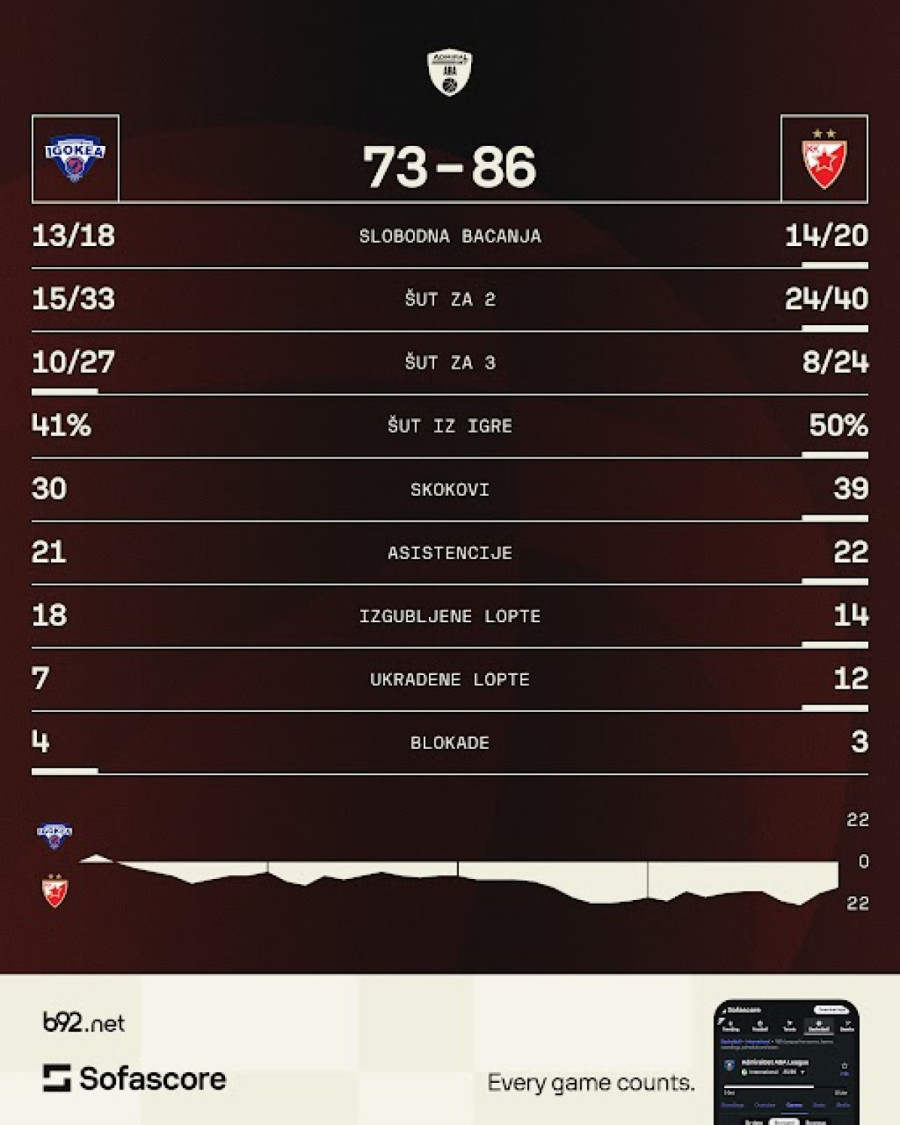 Kodi, Nvora i Odželaj odmarali – Zvezda ubedljiva u Laktašima pred duplo kolo u EL