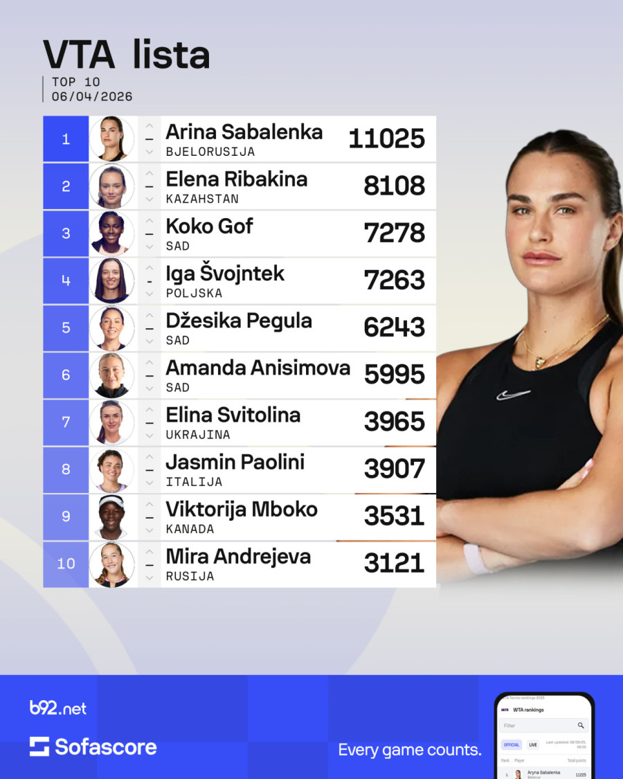 Srbija ima pet teniserki u Top 300, ali niti jednu među 100 najboljih