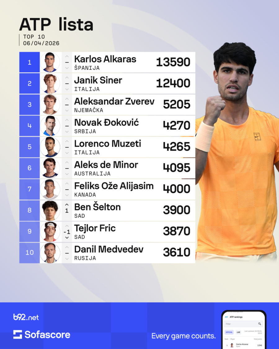 Đoković ne miče – druga dvojica Srbina iz Top 100 u padu