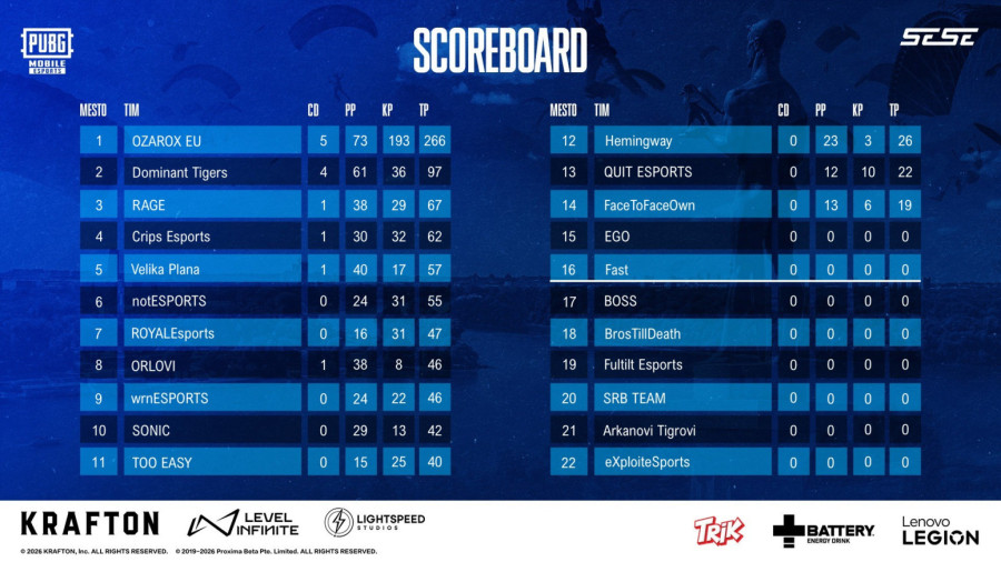 PUBG MOBILE NATIONAL CHAMPIONSHIP: Ovo su finalisti nacionalnih kvalifikacija