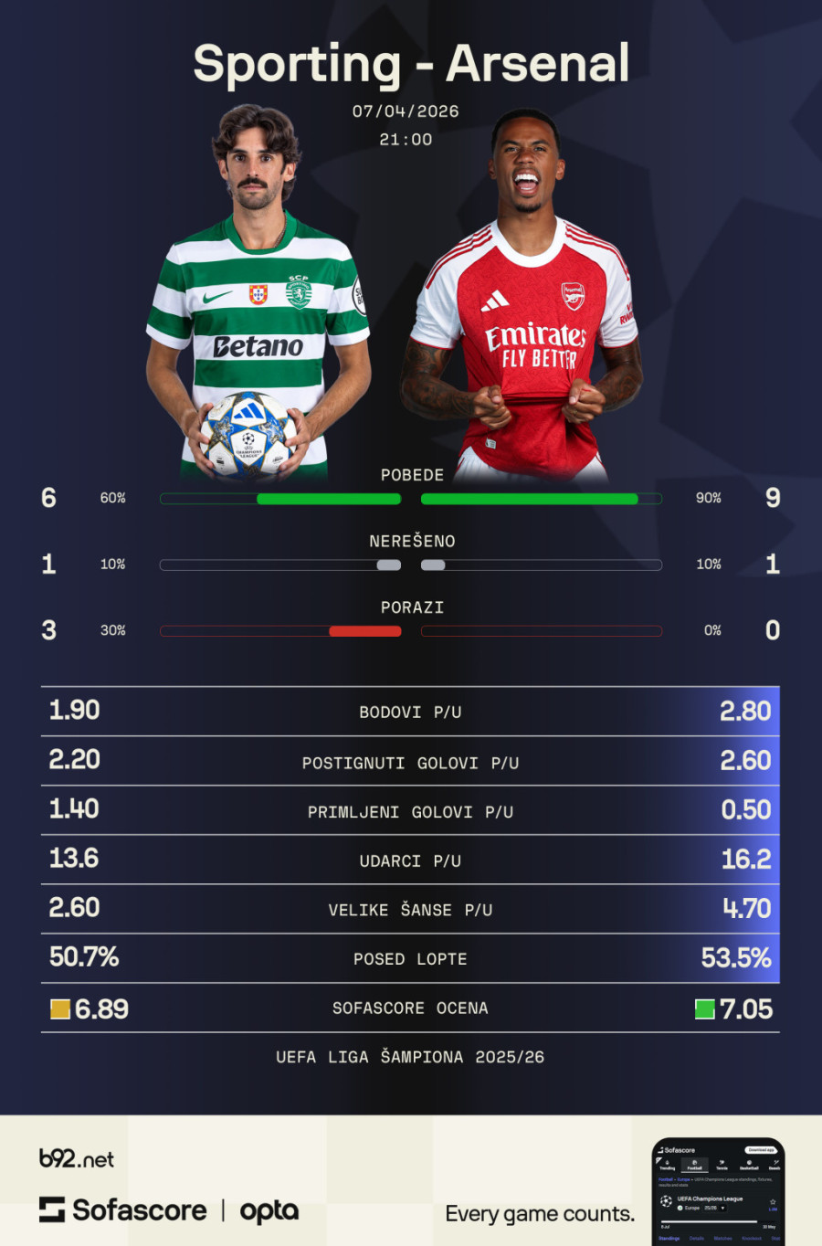 Đokeres na stadionu koji ga je stvorio – može li Sporting da upropasti Arsenal?