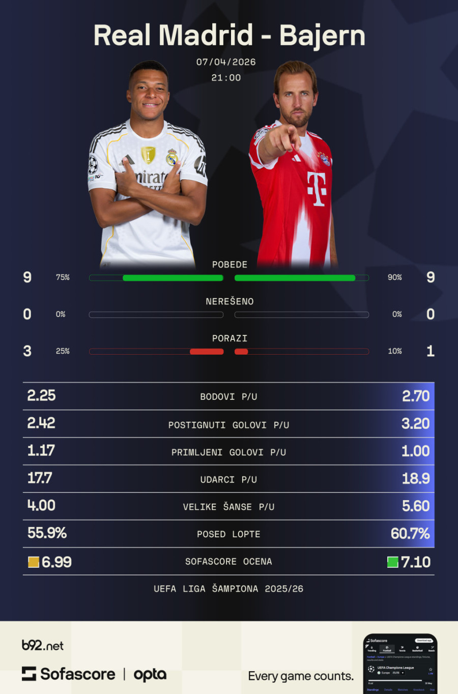 Sudar titana u Madridu: Mbape i Vinisijus protiv Kejna