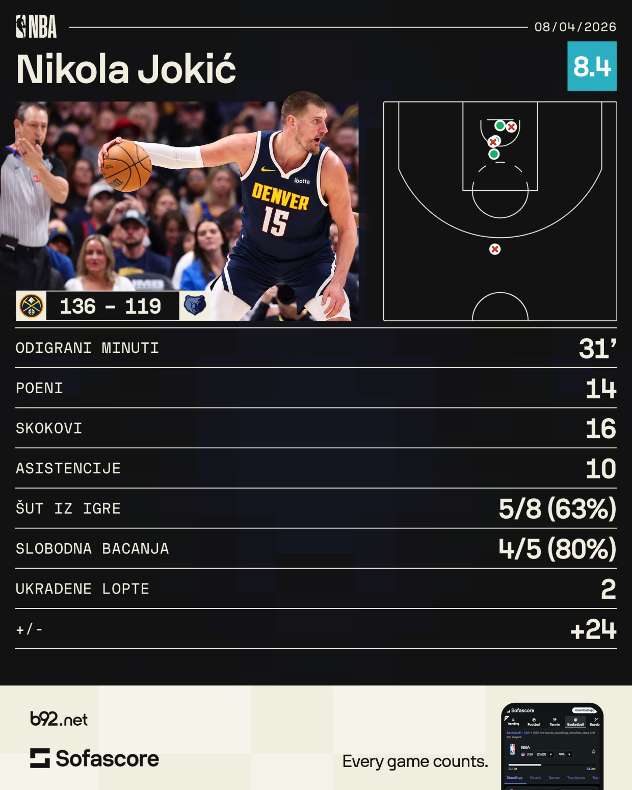 Jokić u neverici VIDEO