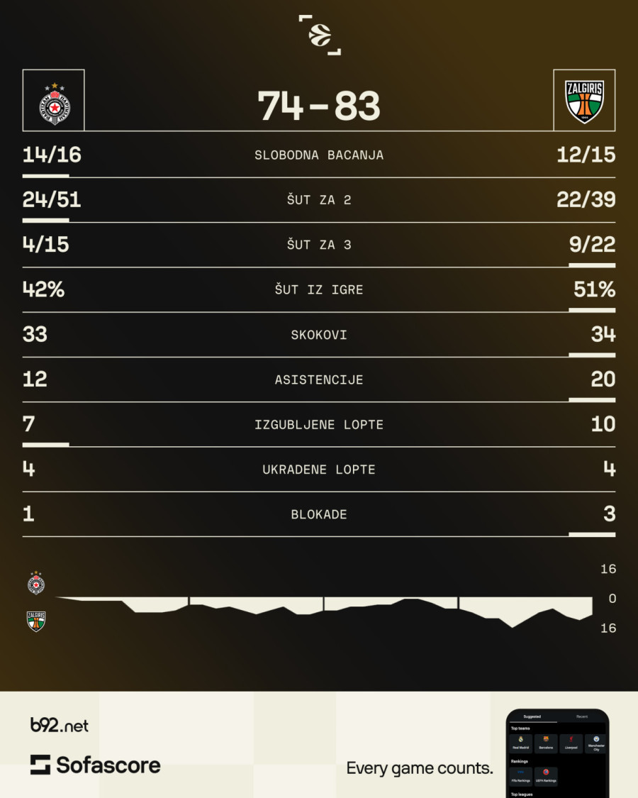 Partizan ostao bez pobede u Duletovoj večeri