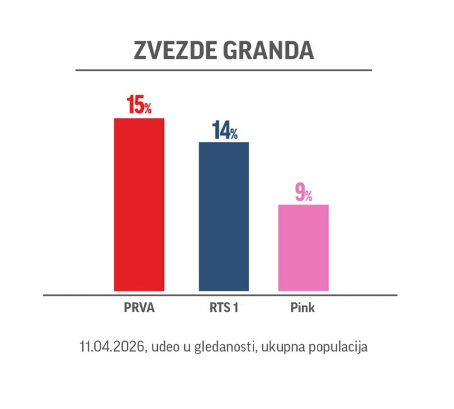 Muzički šou Zvezde Granda ponovo obara rekord! FOTO
