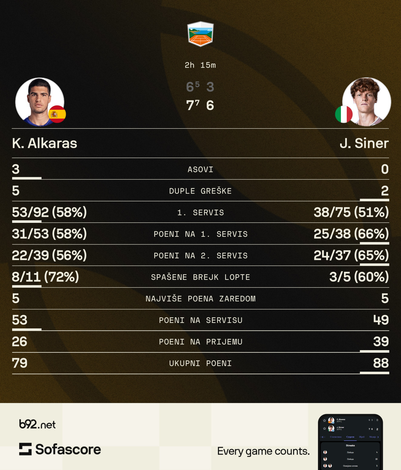 Siner skinuo krunu Alkarasu i opet postao No.1!