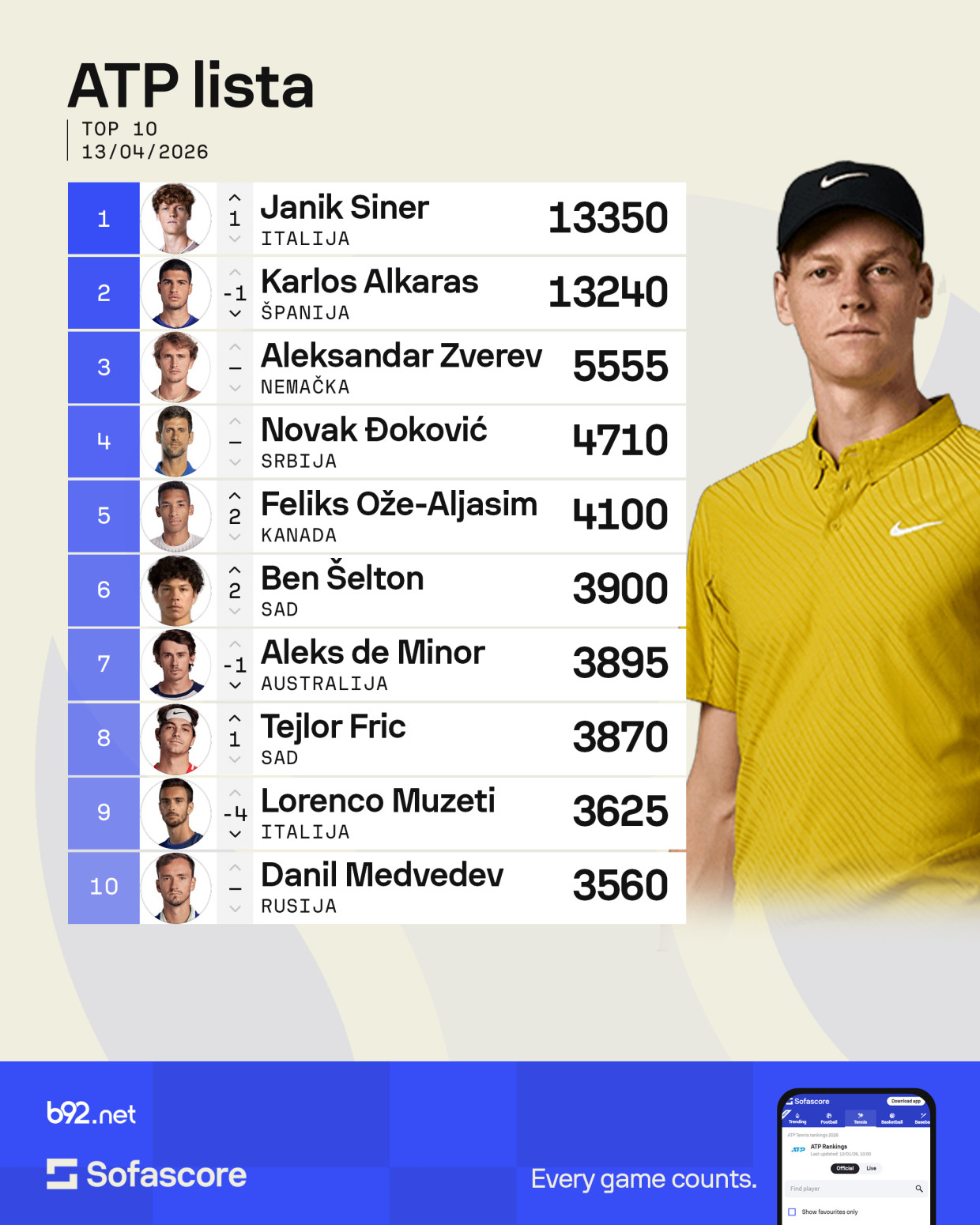 Alkaras može da se vrati na vrh brže nego što ste mislili