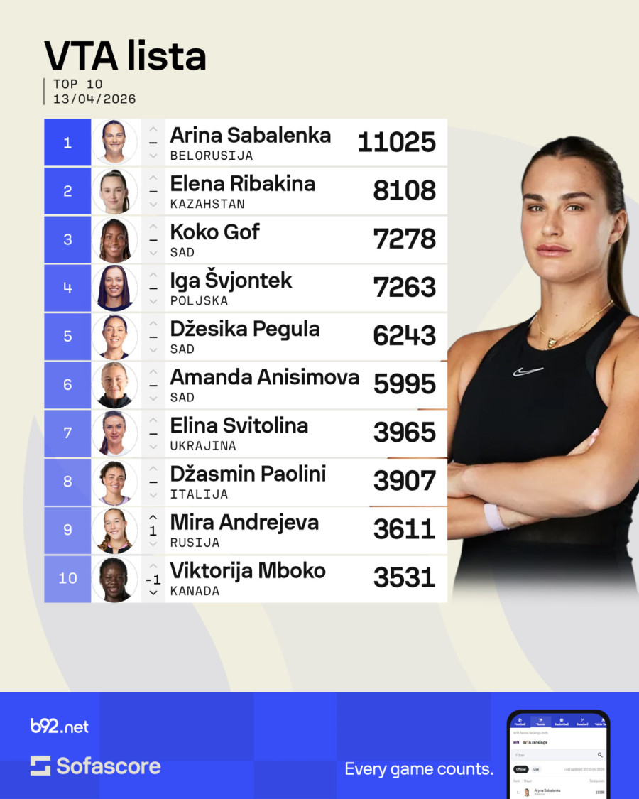 Olga skočila za tri pozicije FOTO