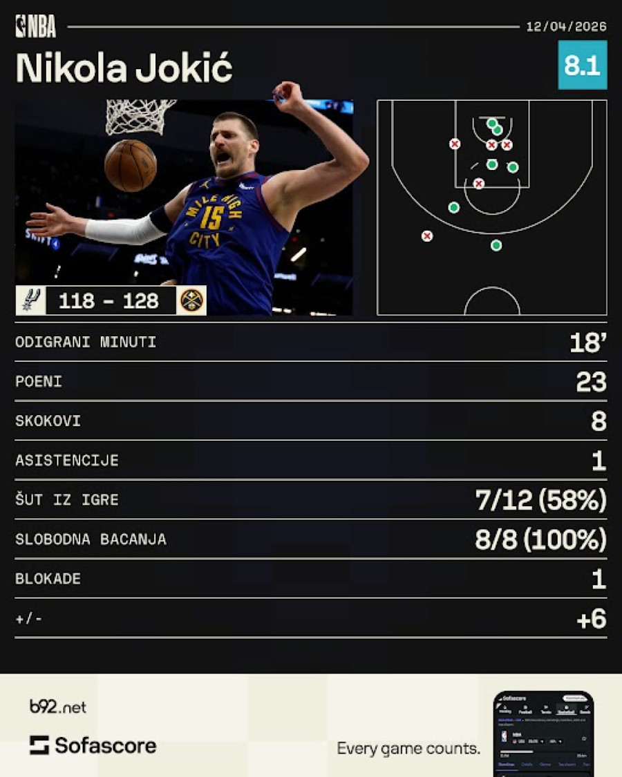Jokićev podvig za sva vremena FOTO