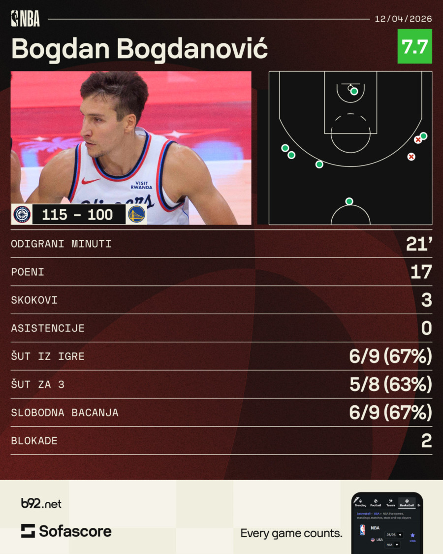 Bogdanović rešetao Golden Stejt VIDEO