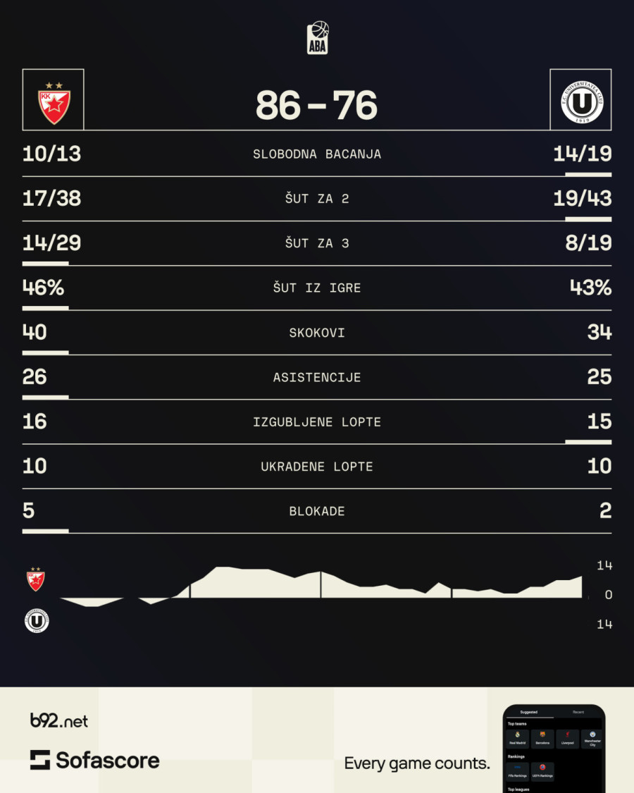 Zvezda srušila Kluž – Batler i Dobrić rešetali, Karter ulazi u ritam!
