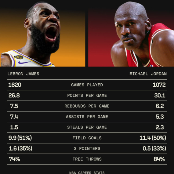 Majkl Džordan ili Lebron Džejms – ko je najbolji košarkaš svih vremena?