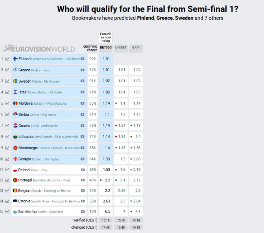 Srbija kida u prognozama: Ima velike šanse za ulazak u finale Evrovizije FOTO