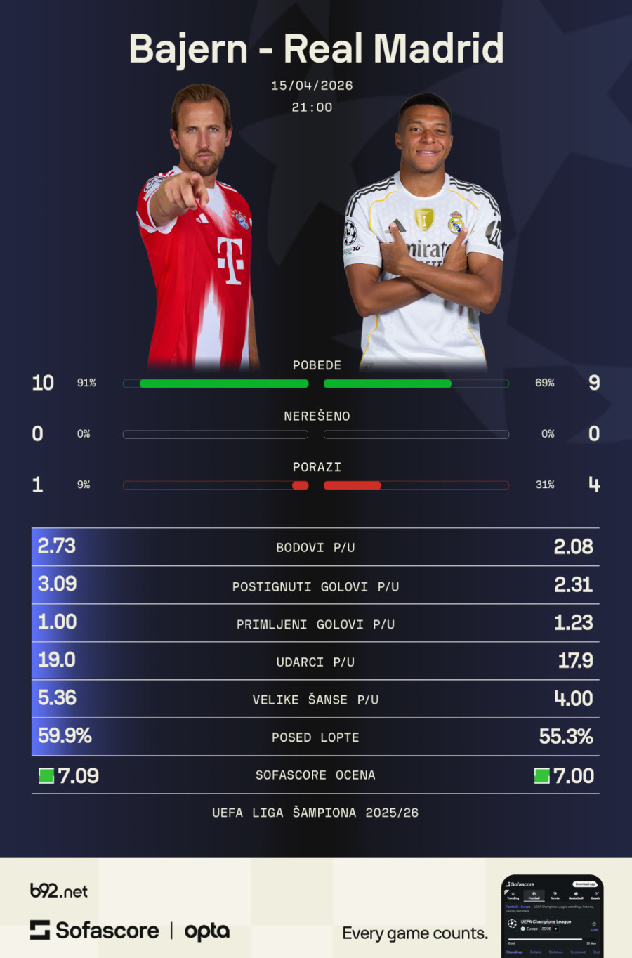 LŠ: Real sanja preokret u Minhenu – Arsenal ima sve u svojim rukama