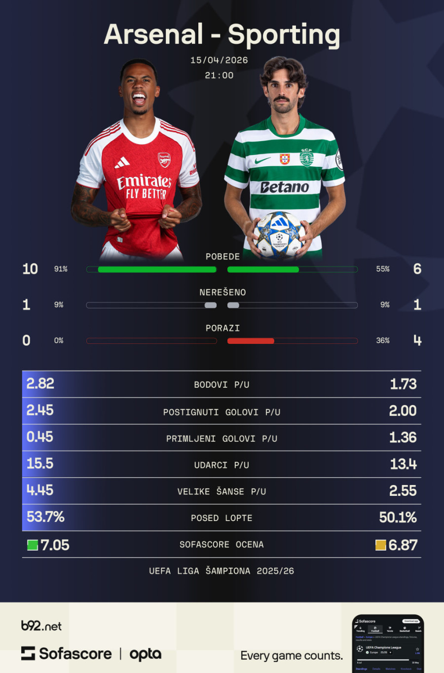 LŠ: Real sanja preokret u Minhenu – Arsenal ima sve u svojim rukama